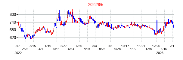 2022年8月5日決算発表前後のの株価の動き方