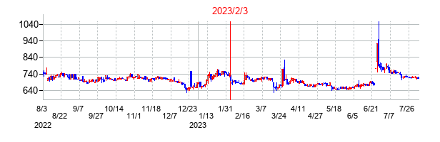 2023年2月3日決算発表前後のの株価の動き方