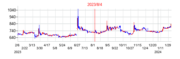 2023年8月4日決算発表前後のの株価の動き方