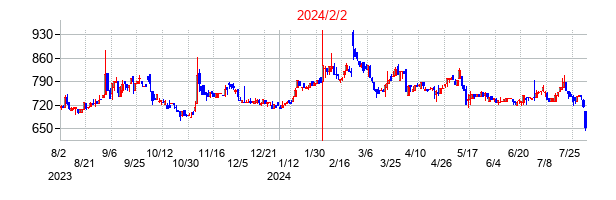 2024年2月2日決算発表前後のの株価の動き方