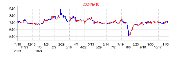 2024年5月10日決算発表前後のの株価の動き方