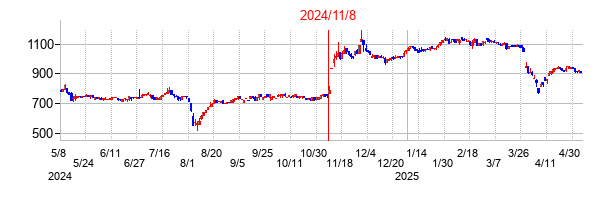 2024年11月8日決算発表前後のの株価の動き方