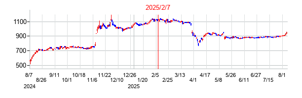 2025年2月7日決算発表前後のの株価の動き方