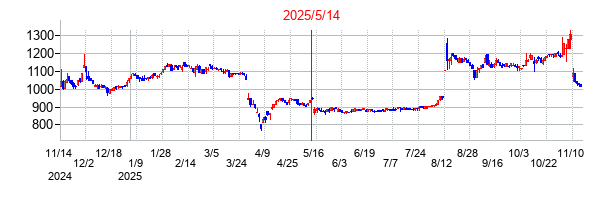 2025年5月14日決算発表前後のの株価の動き方