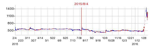 2015年8月4日決算発表前後のの株価の動き方
