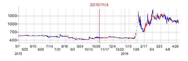 2015年11月4日決算発表前後のの株価の動き方