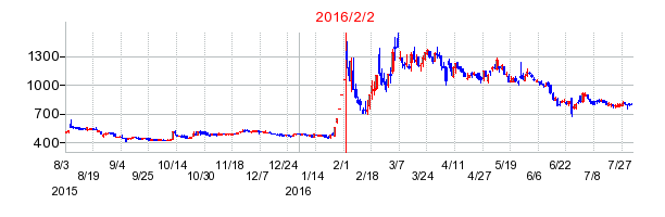 2016年2月2日決算発表前後のの株価の動き方
