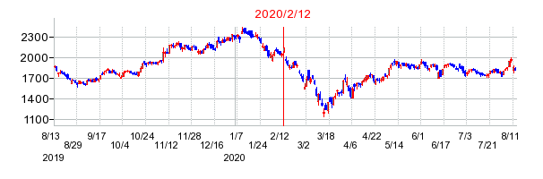 2020年2月12日決算発表前後のの株価の動き方