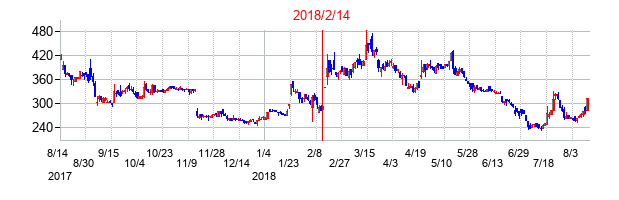 2018年2月14日決算発表前後のの株価の動き方