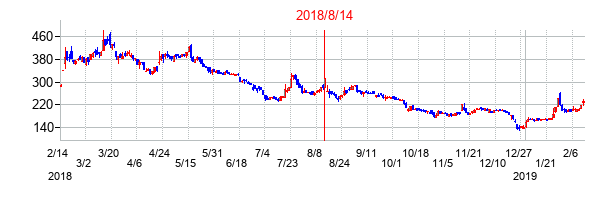 2018年8月14日決算発表前後のの株価の動き方