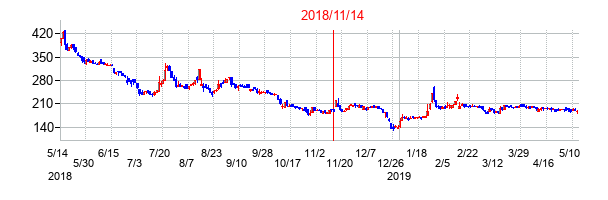 2018年11月14日決算発表前後のの株価の動き方