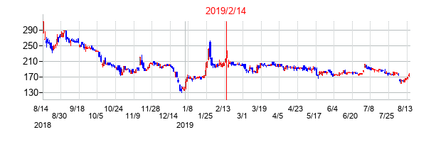 2019年2月14日決算発表前後のの株価の動き方