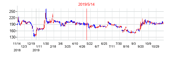 2019年5月14日決算発表前後のの株価の動き方
