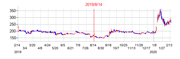 2019年8月14日決算発表前後のの株価の動き方
