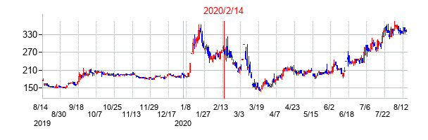 2020年2月14日決算発表前後のの株価の動き方