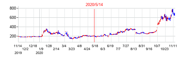 2020年5月14日決算発表前後のの株価の動き方