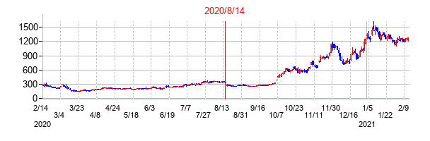 2020年8月14日決算発表前後のの株価の動き方