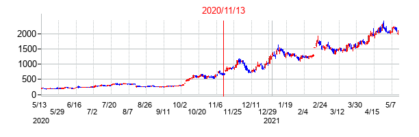 2020年11月13日決算発表前後のの株価の動き方