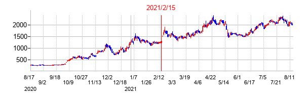2021年2月15日決算発表前後のの株価の動き方