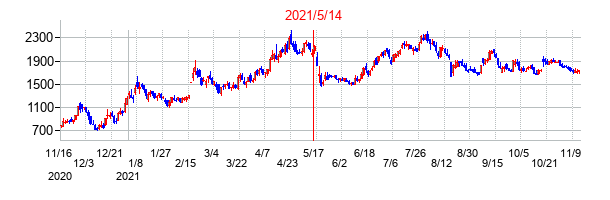 2021年5月14日決算発表前後のの株価の動き方