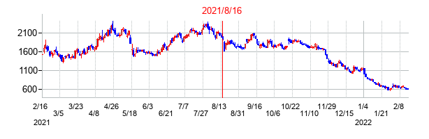 2021年8月16日決算発表前後のの株価の動き方