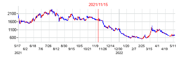 2021年11月15日決算発表前後のの株価の動き方