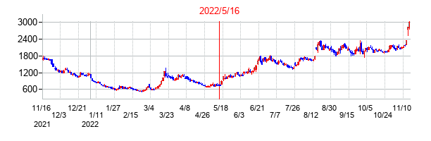 2022年5月16日決算発表前後のの株価の動き方
