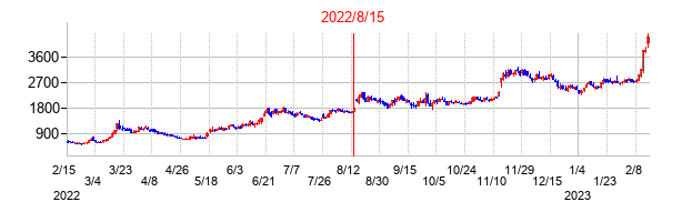 2022年8月15日決算発表前後のの株価の動き方