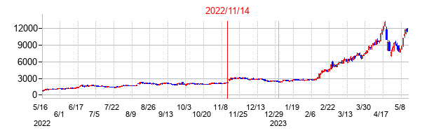 2022年11月14日決算発表前後のの株価の動き方