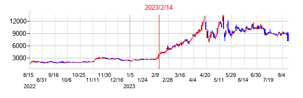 2023年2月14日決算発表前後のの株価の動き方