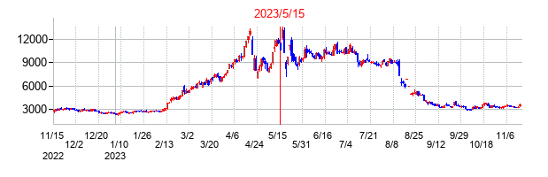 2023年5月15日決算発表前後のの株価の動き方