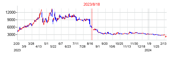 2023年8月18日決算発表前後のの株価の動き方