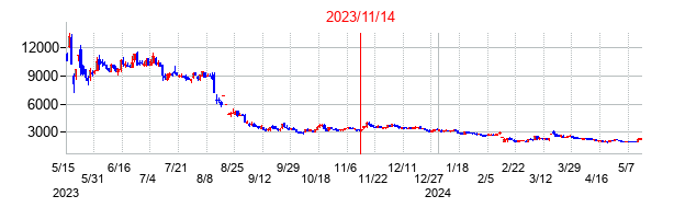 2023年11月14日決算発表前後のの株価の動き方