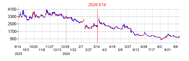 2024年3月14日決算発表前後のの株価の動き方