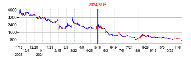 2024年5月15日決算発表前後のの株価の動き方