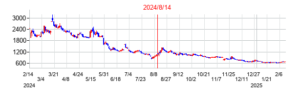 2024年8月14日決算発表前後のの株価の動き方