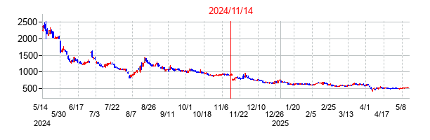 2024年11月14日決算発表前後のの株価の動き方