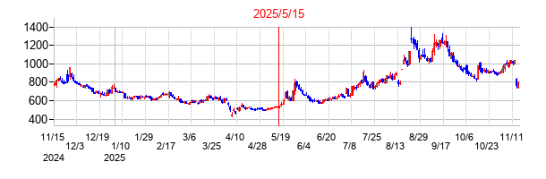 2025年5月15日決算発表前後のの株価の動き方
