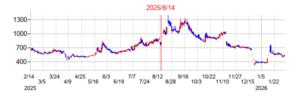 2025年8月14日決算発表前後のの株価の動き方