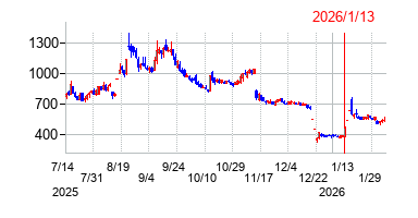 2026年1月13日決算発表前後のの株価の動き方