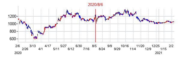 2020年8月6日決算発表前後のの株価の動き方