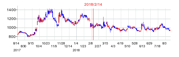 2018年2月14日決算発表前後のの株価の動き方