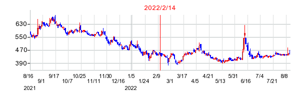 2022年2月14日決算発表前後のの株価の動き方