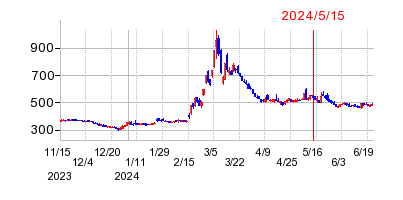 2024年5月15日決算発表前後のの株価の動き方