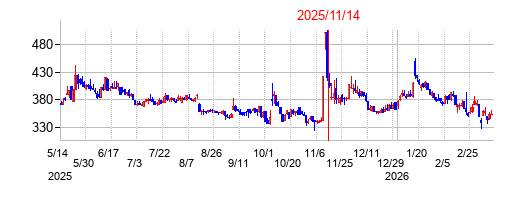 2025年11月14日決算発表前後のの株価の動き方