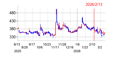 2026年2月13日決算発表前後のの株価の動き方