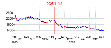 2025年11月12日決算発表前後のの株価の動き方