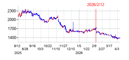 2026年2月12日決算発表前後のの株価の動き方