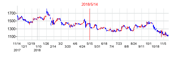 2018年5月14日決算発表前後のの株価の動き方