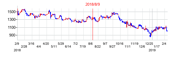 2018年8月9日決算発表前後のの株価の動き方